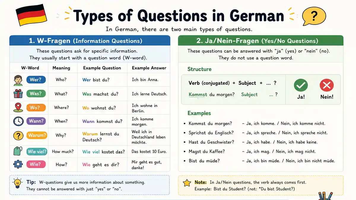Fragen auf Deutsch A1.1