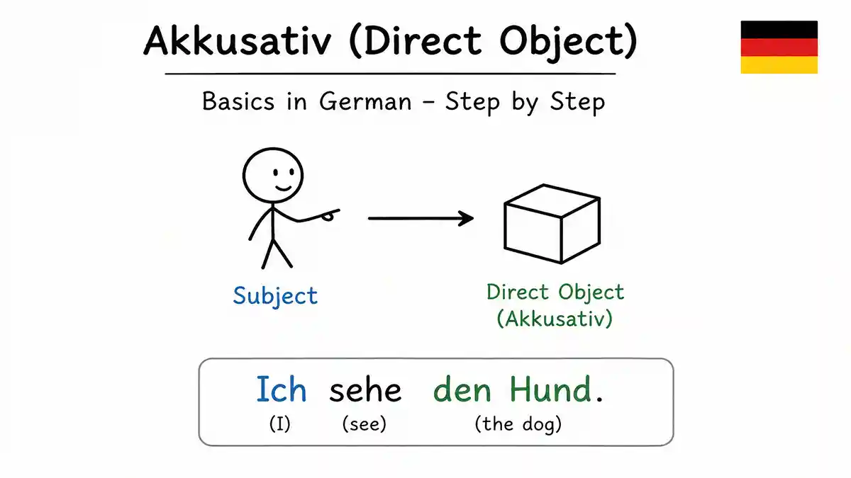 Grundlagen des Objekts