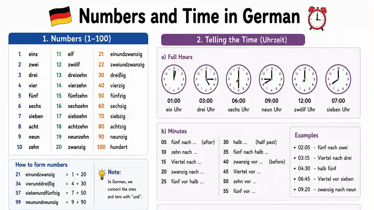 Zahlen und Uhr A1.1